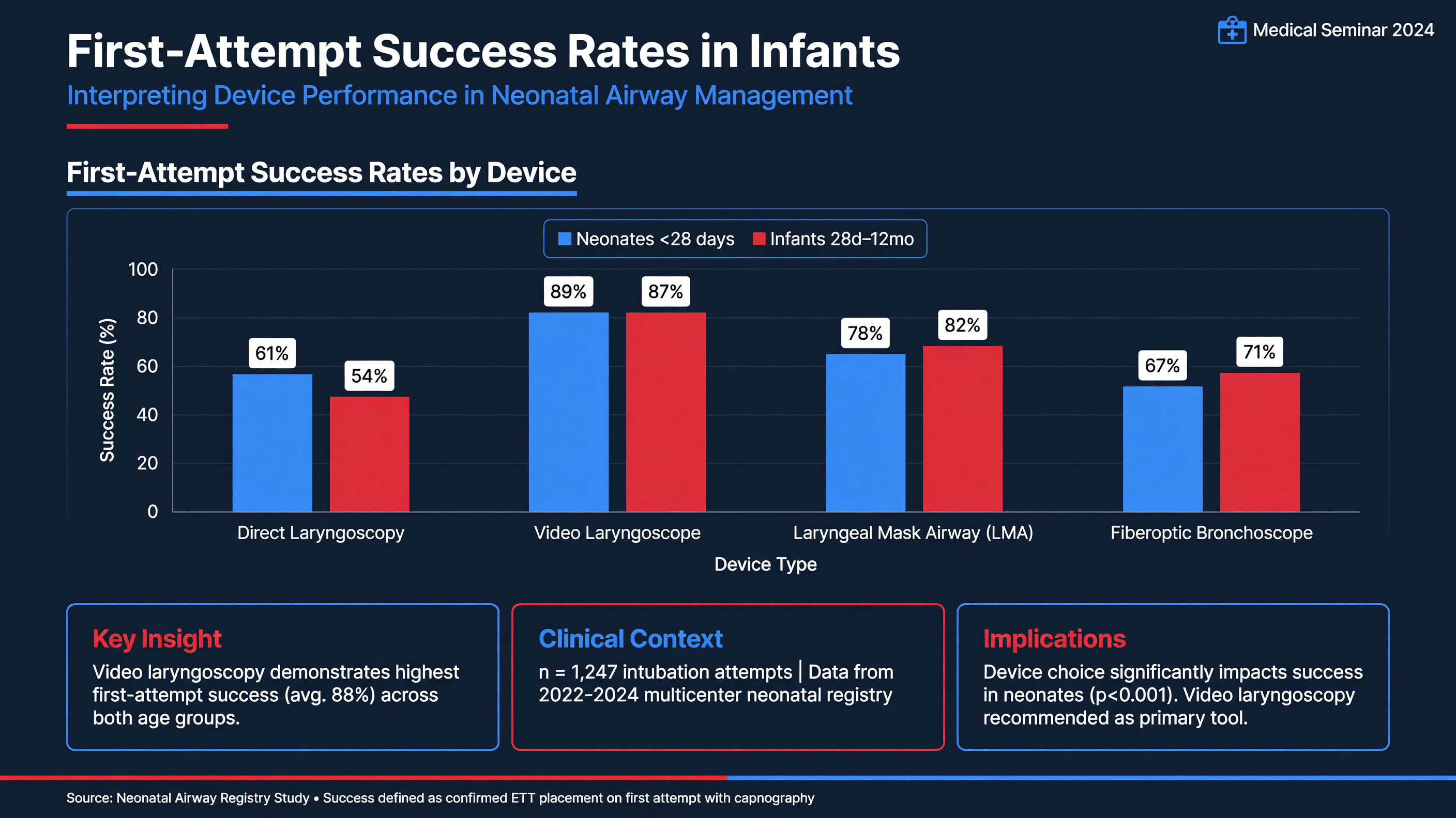 Graph showing success rates across different devices