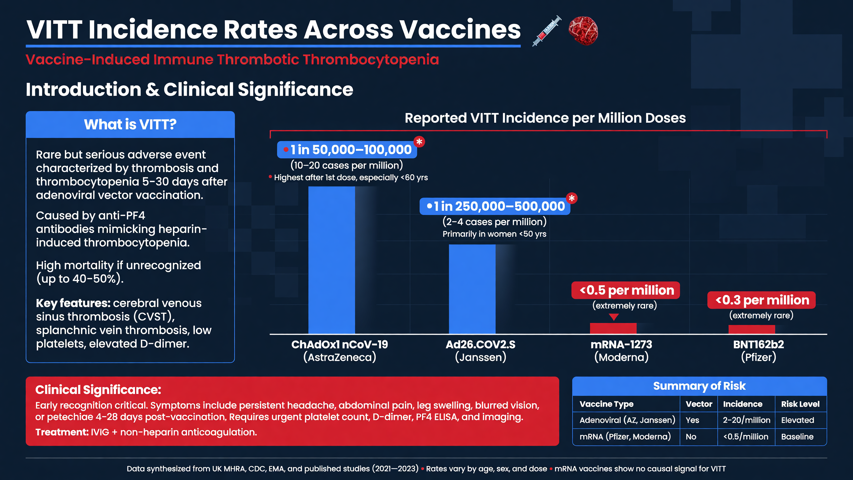 VITT incidence rates compared across adenoviral vector vaccines