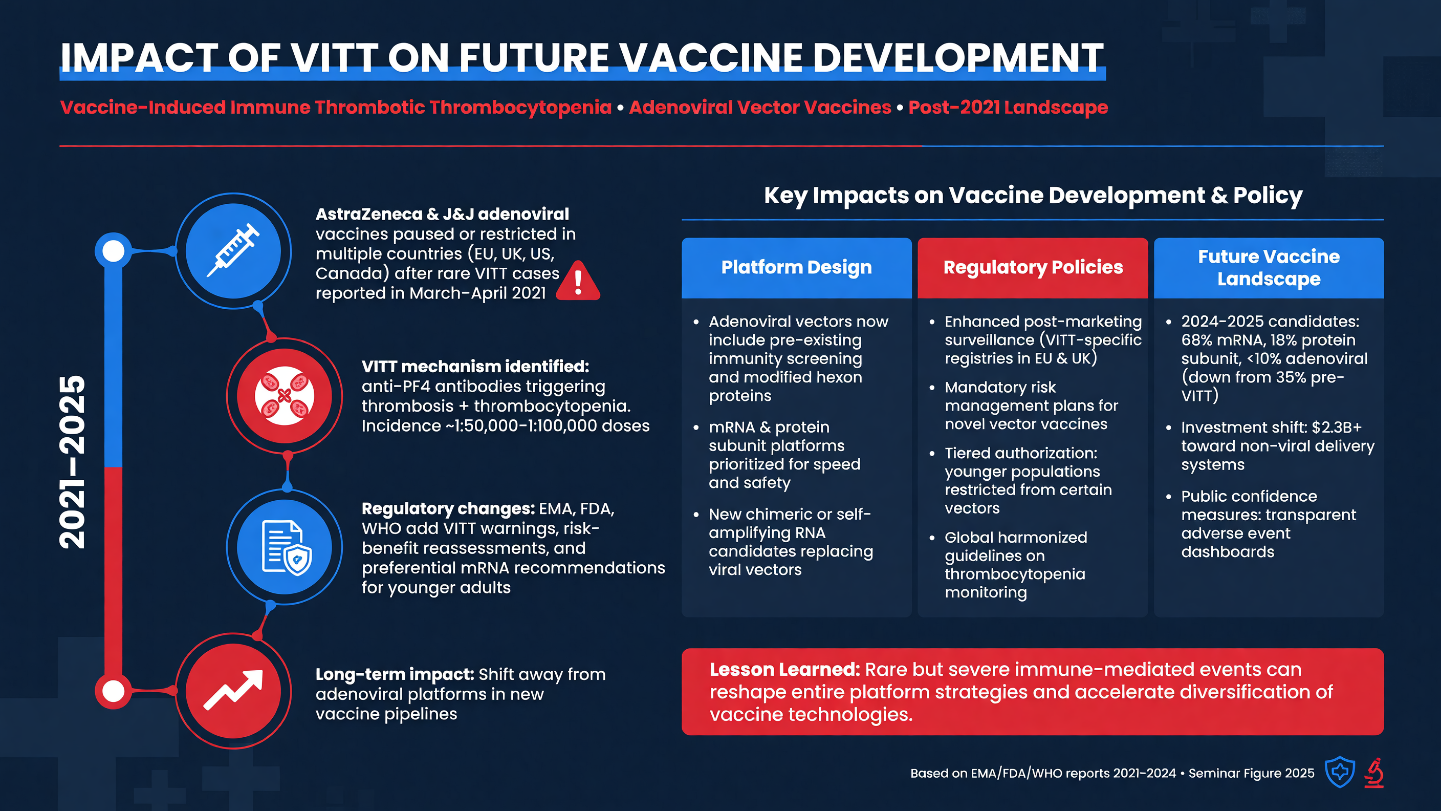 Impact of VITT on vaccine development and regulatory policy