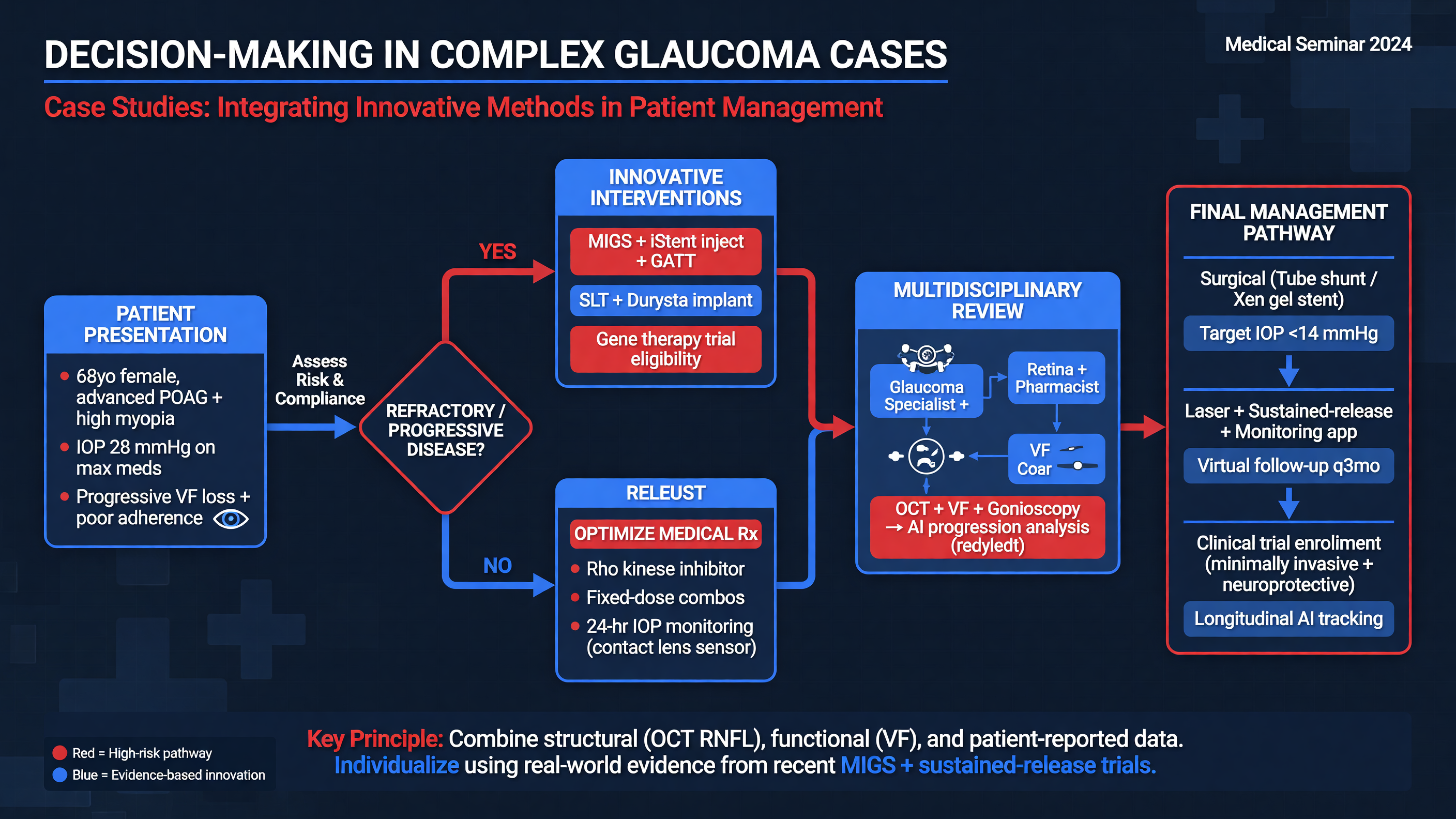 Flowchart illustrating decision-making in complex glaucoma cases.