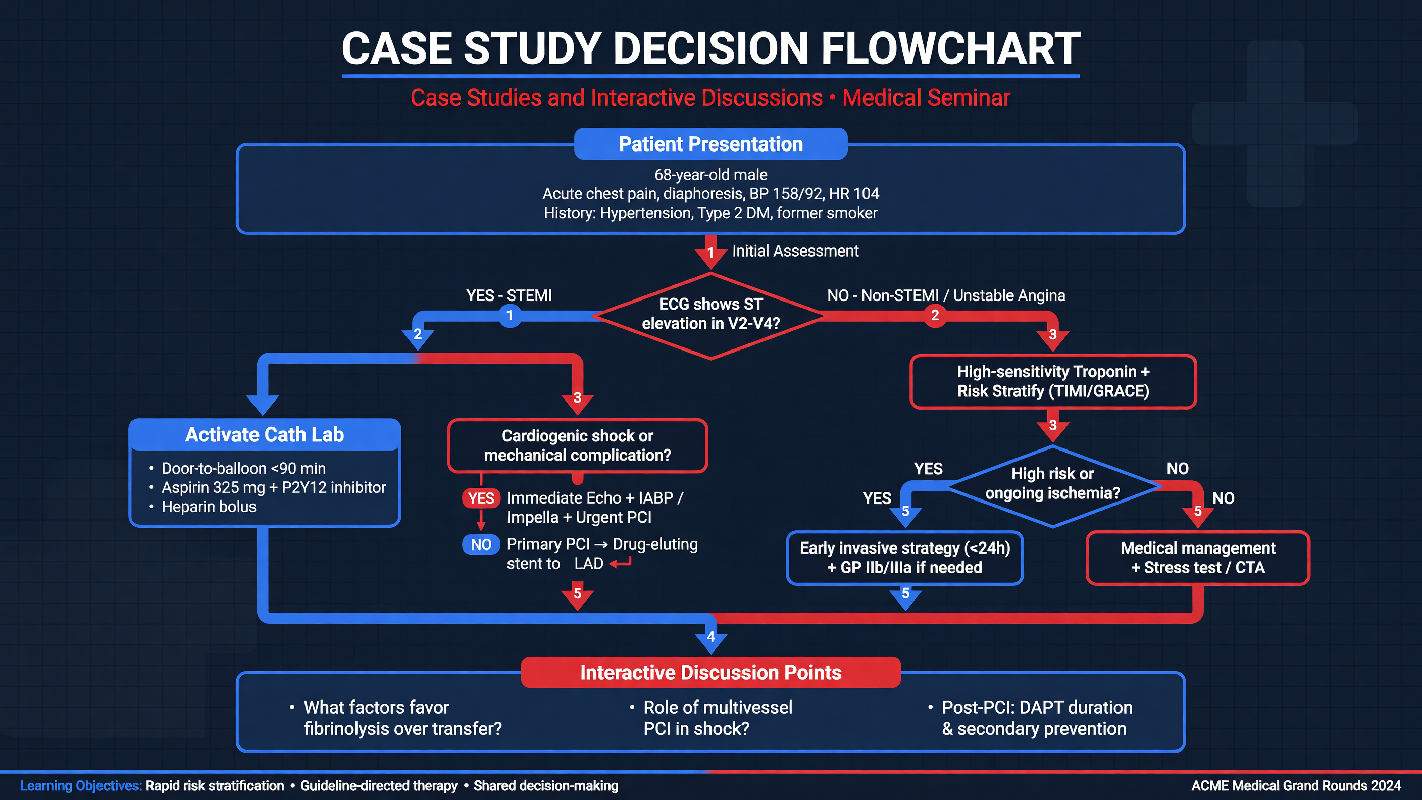Case study decision flowchart.
