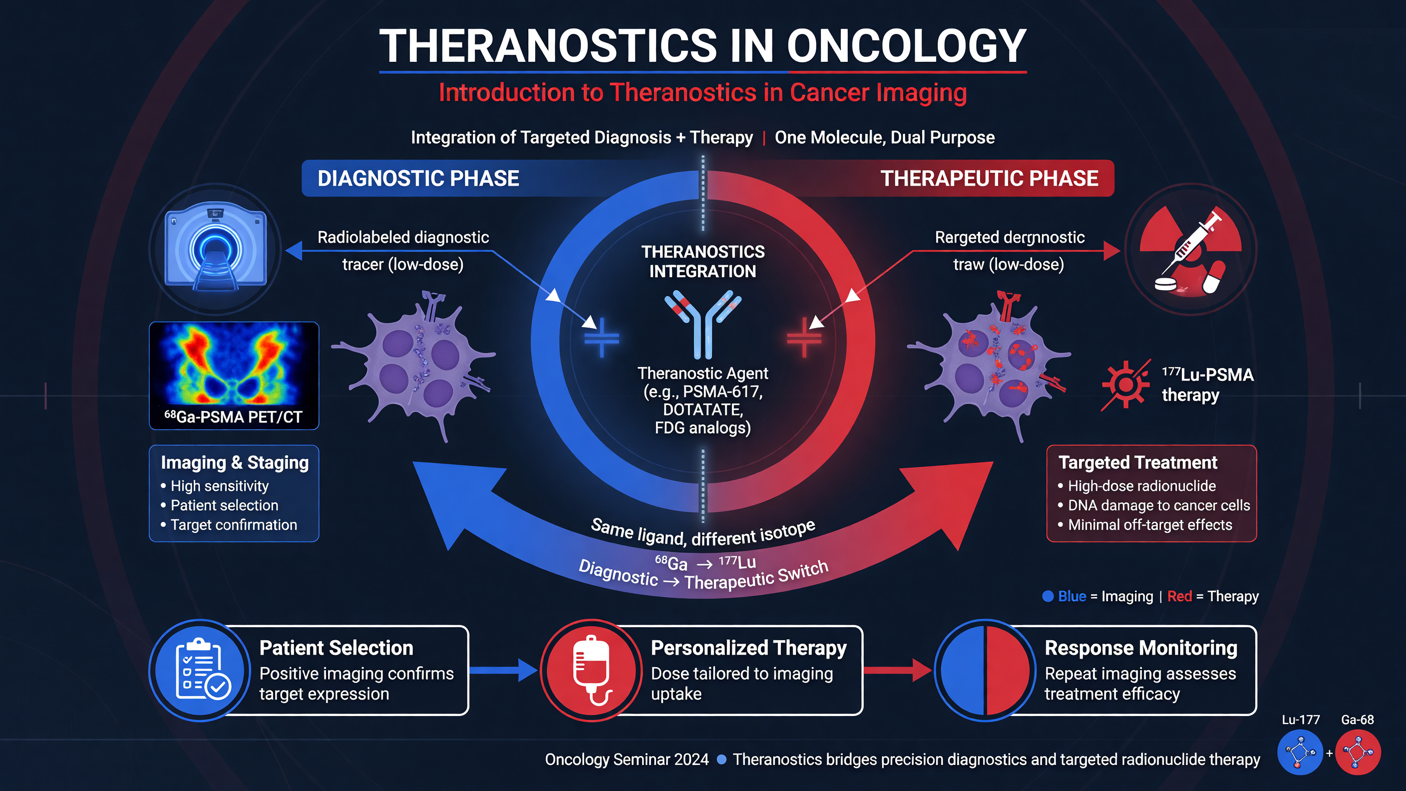 Overview diagram of theranostics integration in oncology.