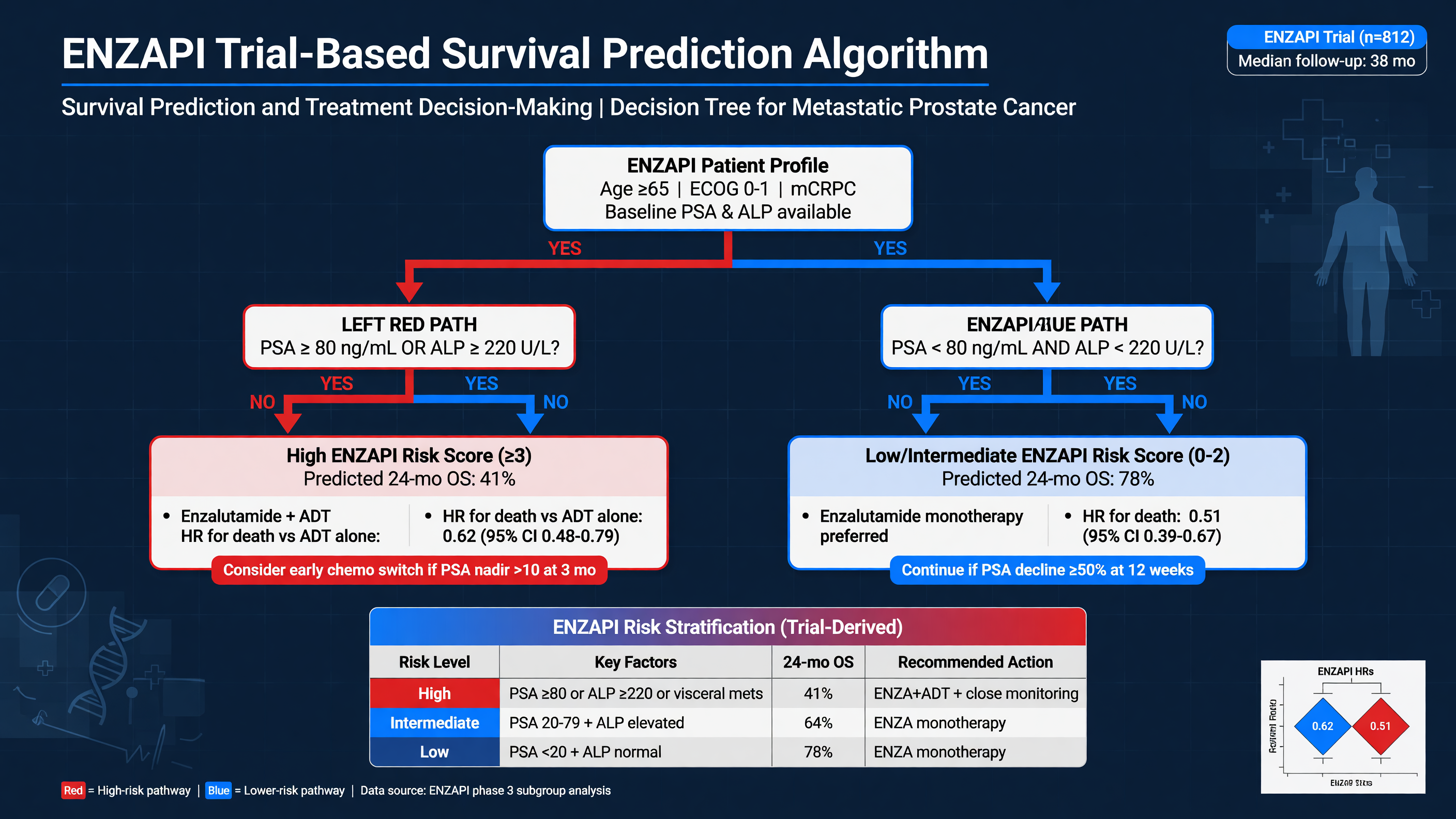 Decision algorithm for survival prediction based on ENZAPI trial data.