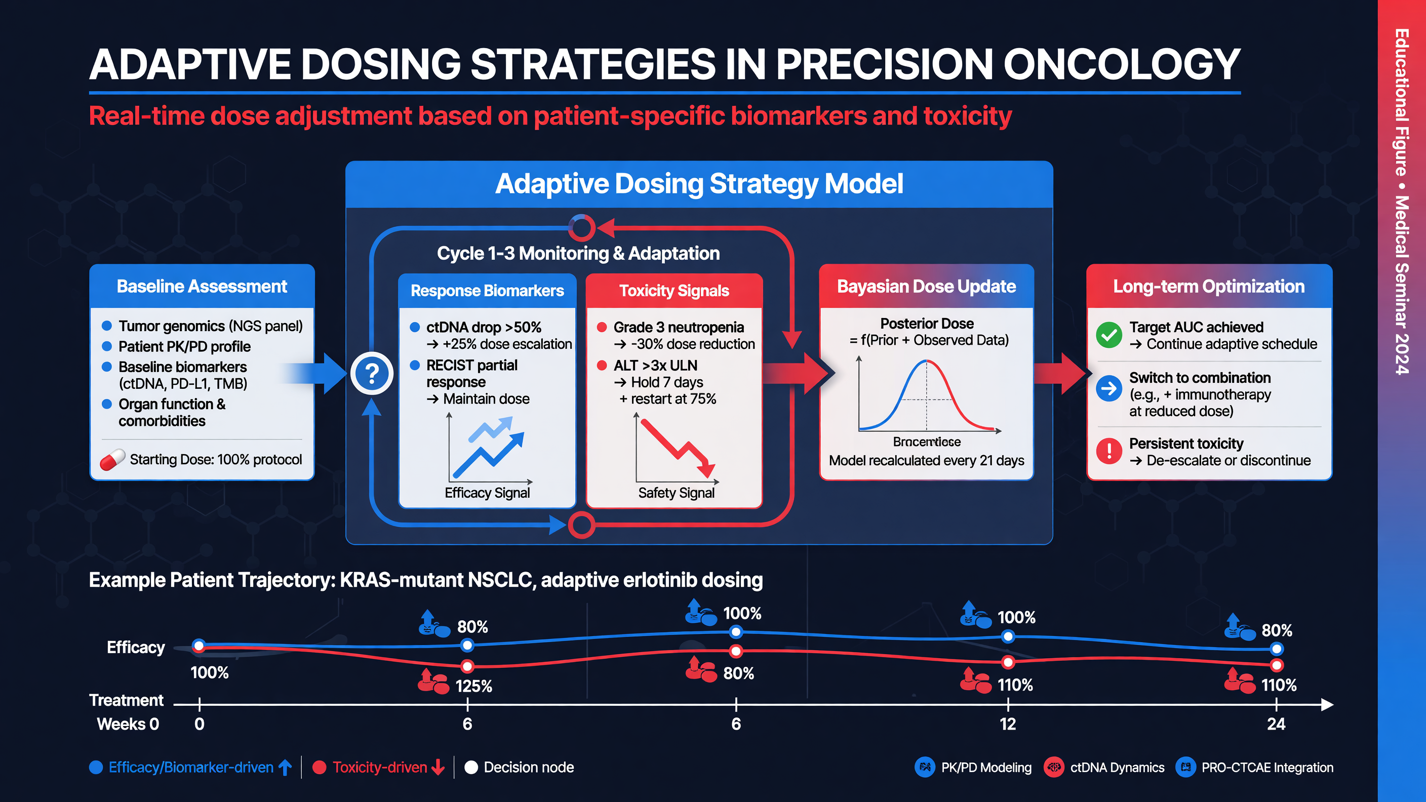 Adaptive dosing strategy model.