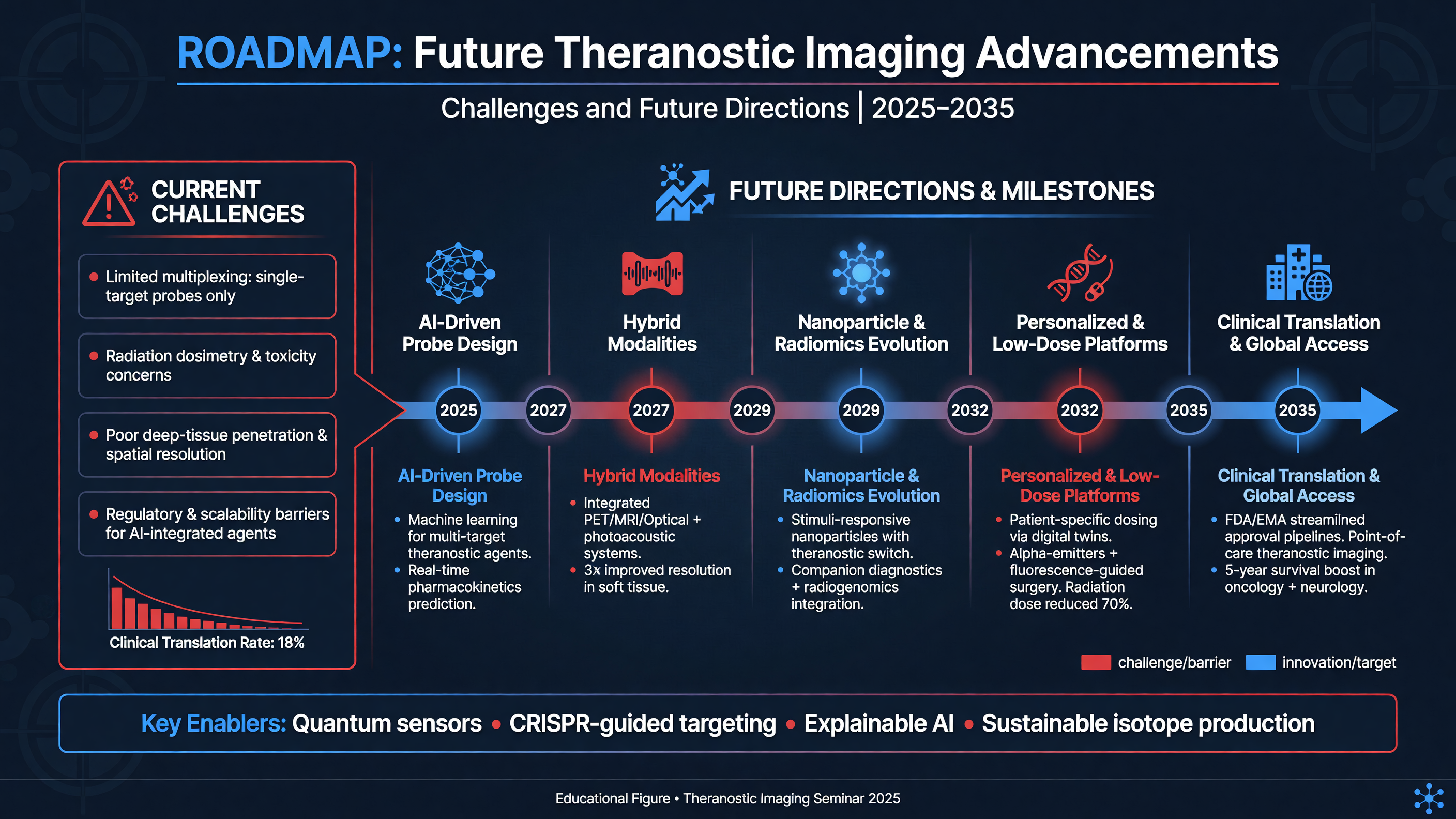 Roadmap for future theranostic imaging advancements.