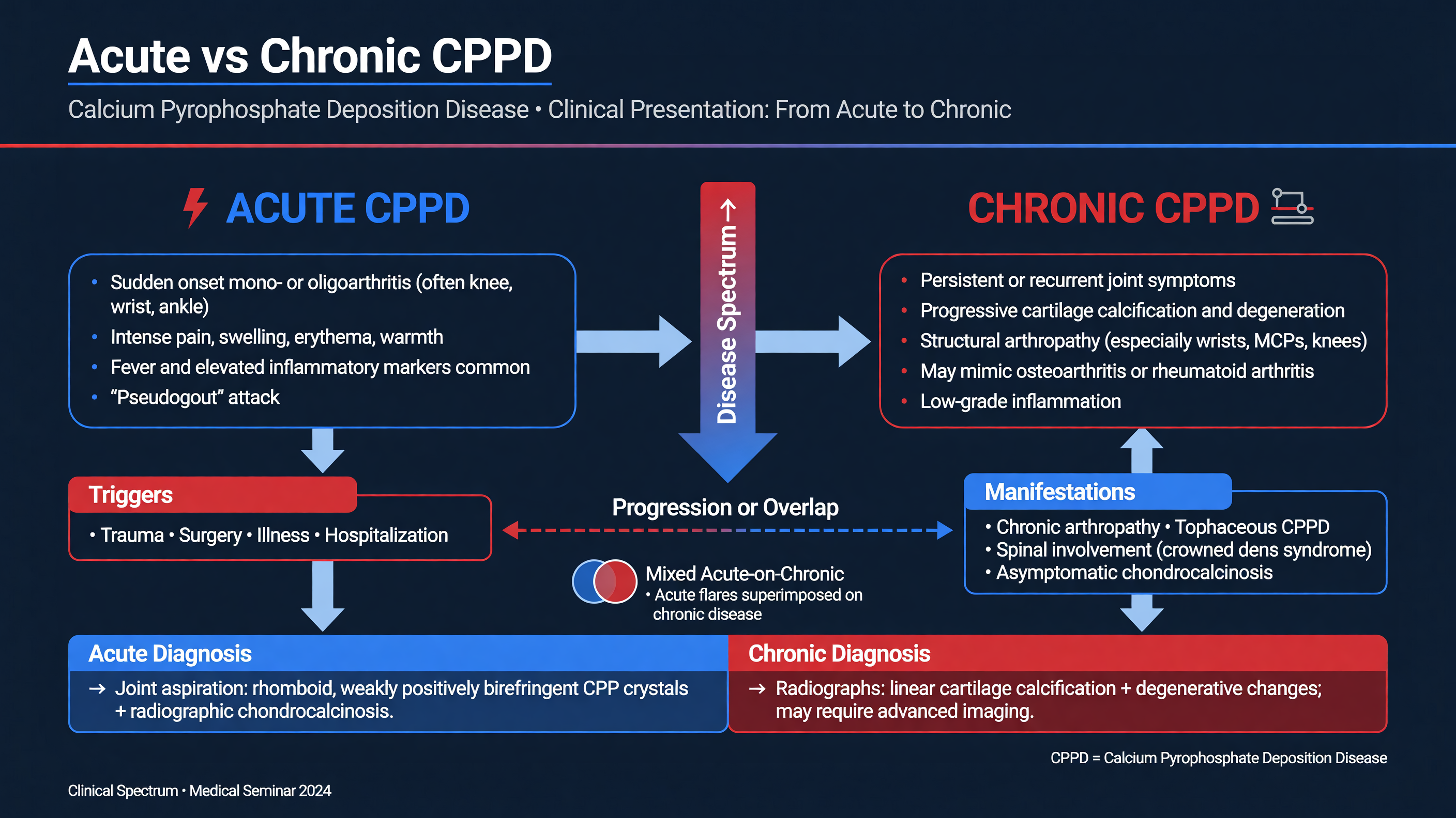 Flowchart differentiating acute and chronic CPPD
