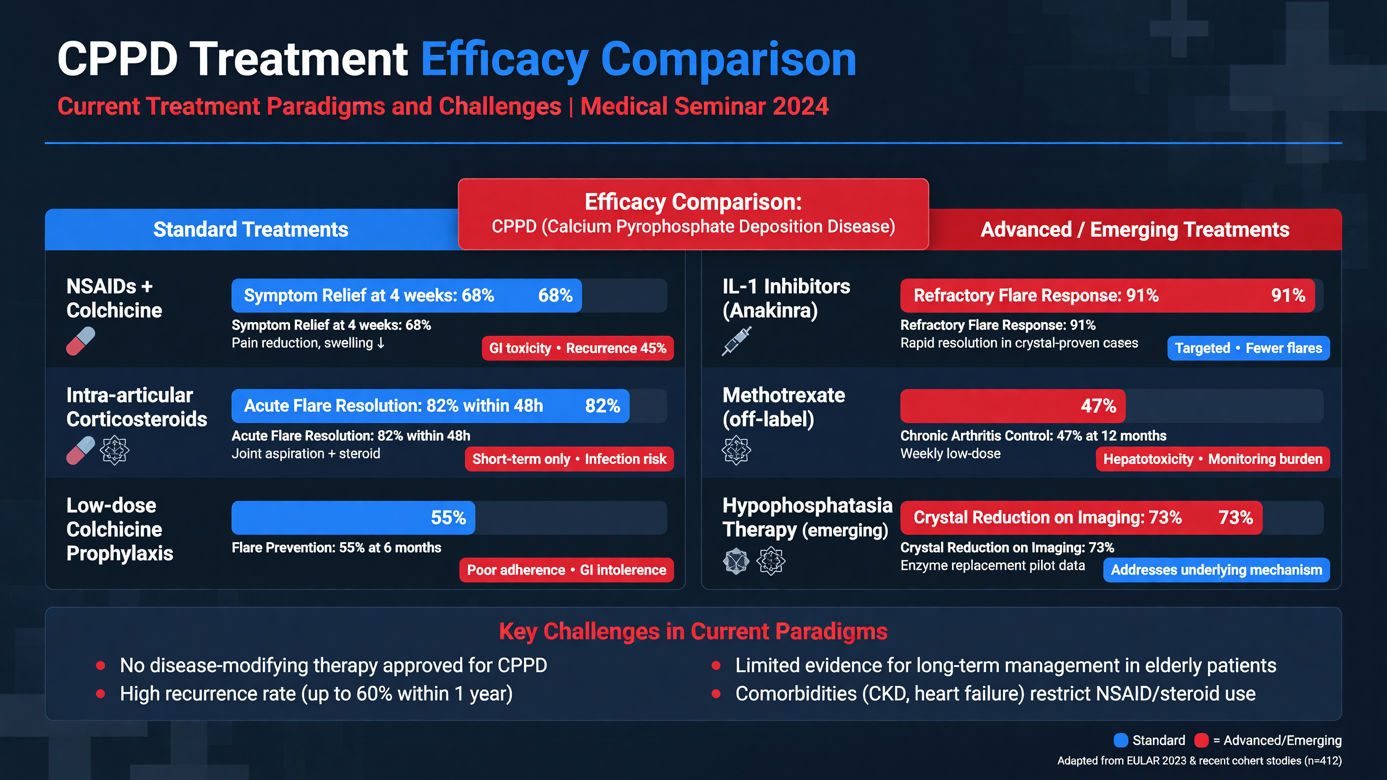 Comparison of treatment efficacy for CPPD