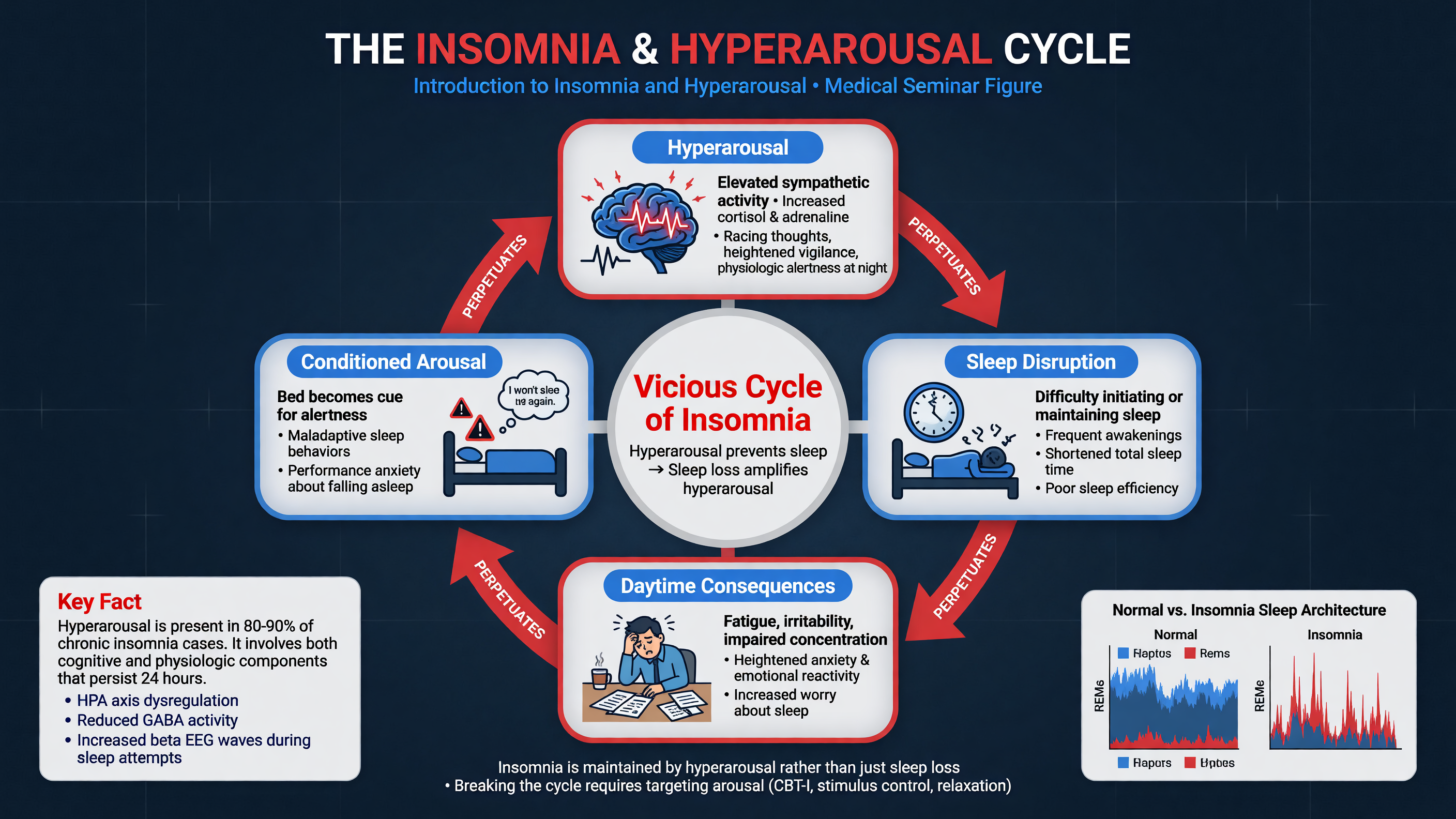 Conceptual diagram of insomnia and hyperarousal cycle