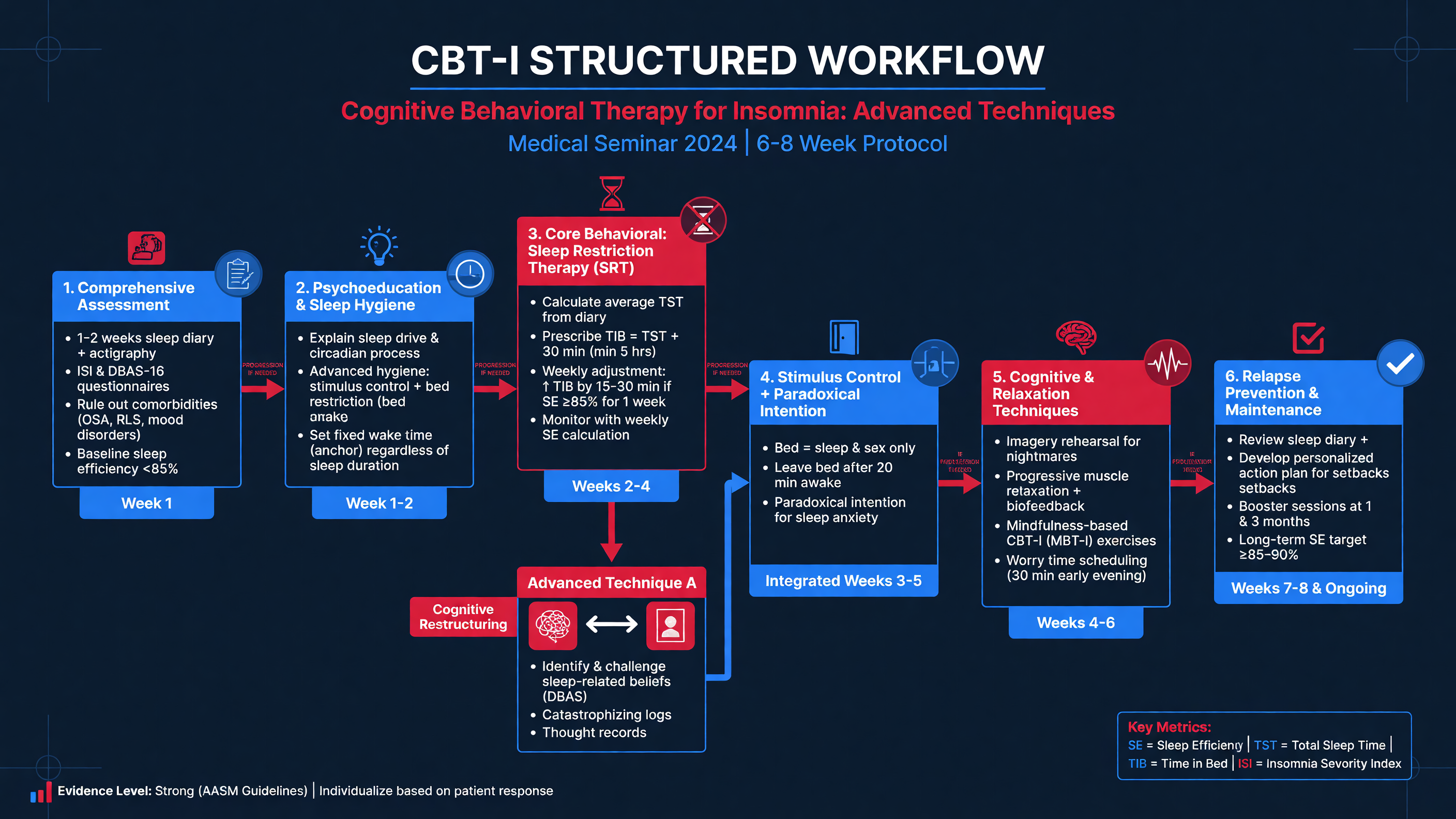 CBT-I structured workflow