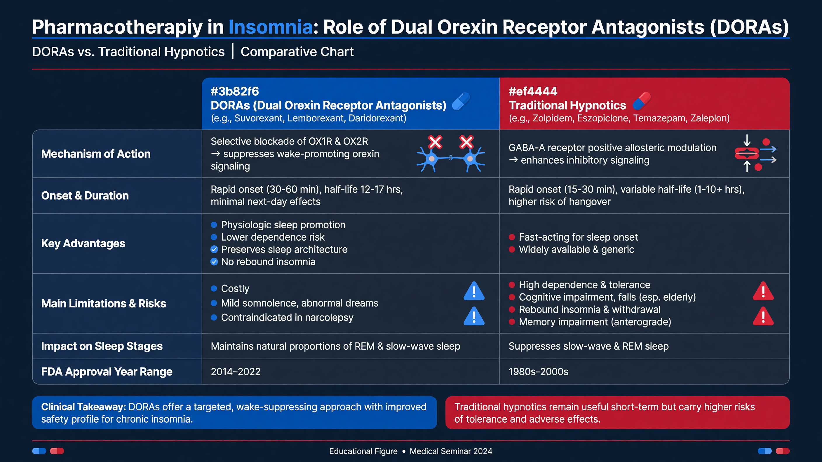 Comparative chart: DORAs vs. traditional hypnotics